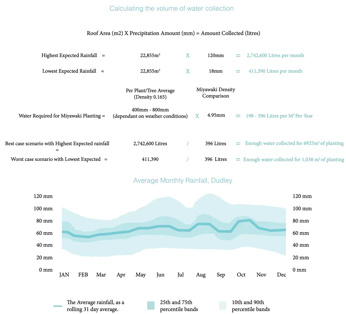 Water Collection
With this information I can begin to map out 1038m2 of miyawaki forests.
It is crucial that the forests do not use more water than stored as then the project isn’t zero carbon as it would require fresh water. It is important that the water collected is sufficient for this project to work. This data also provides the information to how much storage is required on the site. - Ryan Cooksey Water 3.png